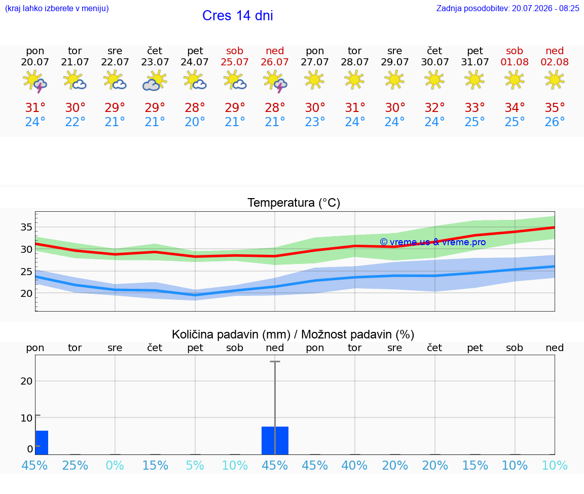VREME 15 DNI Cres
