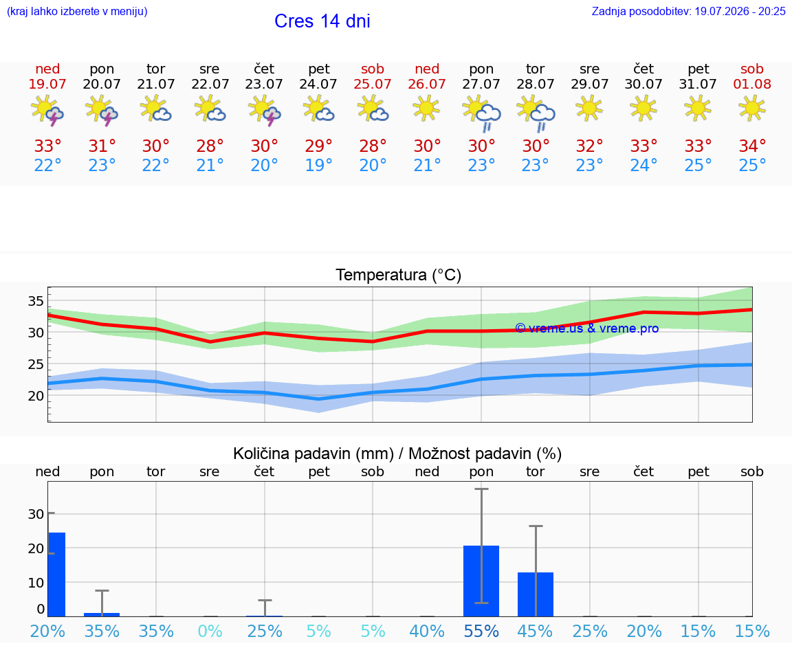VREME 25 DNI Cres