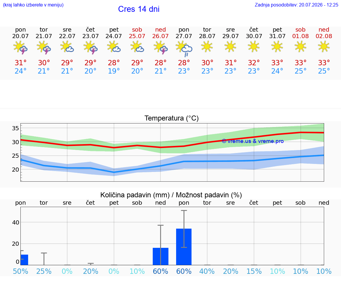 VREME 15 DNI Cres