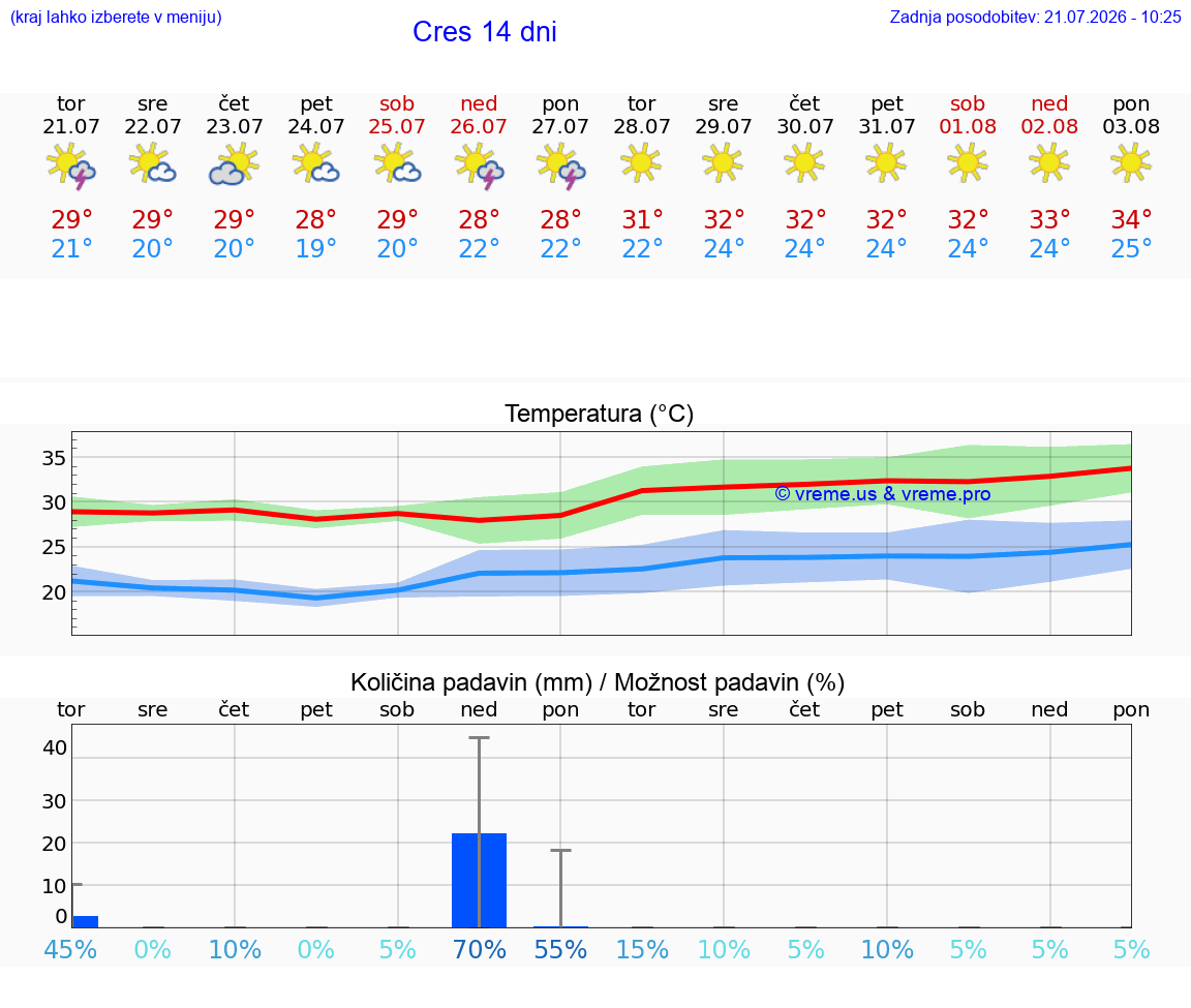 VREME 15 DNI Cres