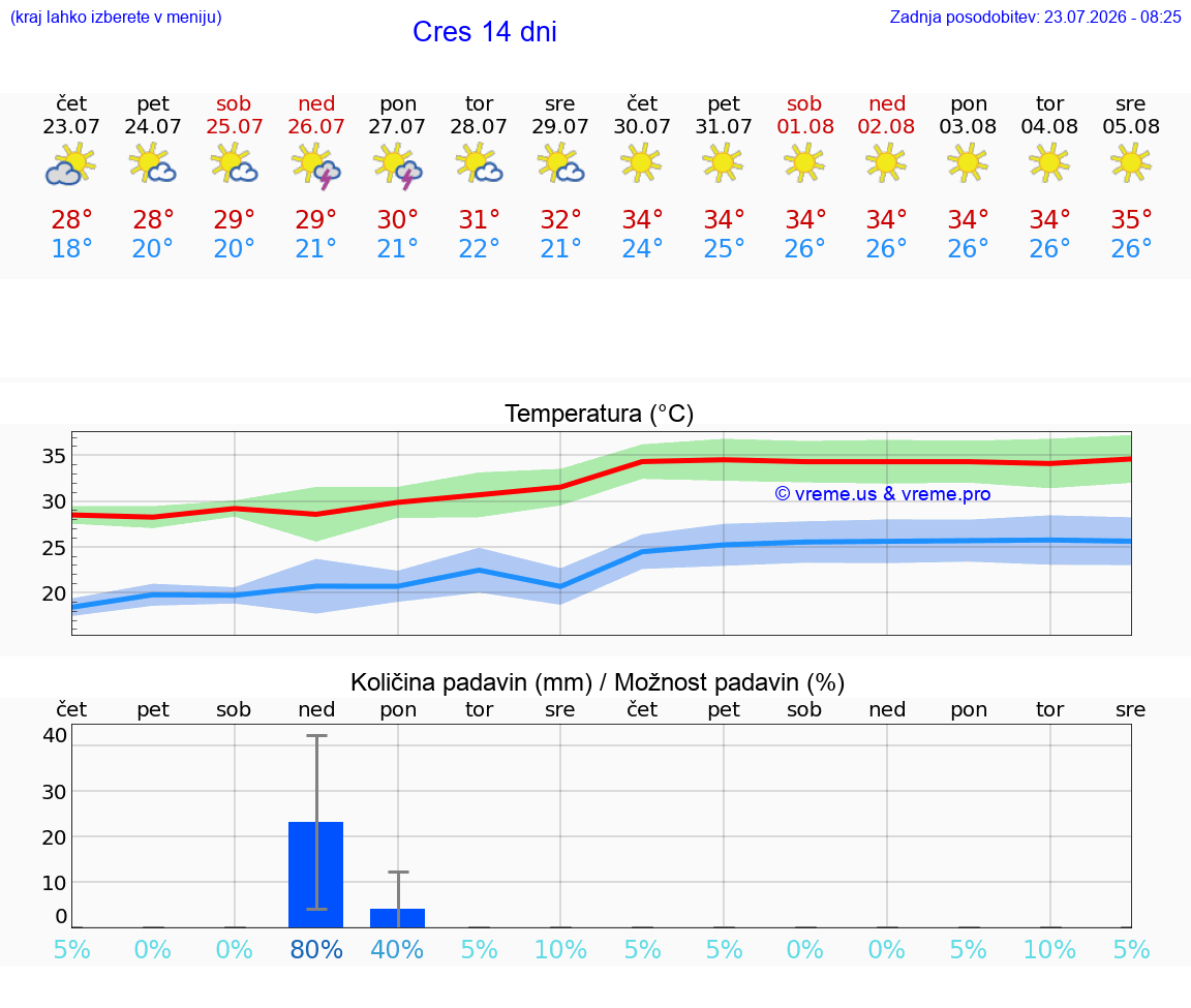 VREME 15 DNI Cres