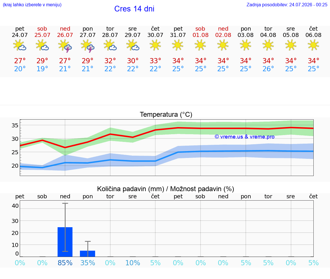 VREME 15 DNI Cres
