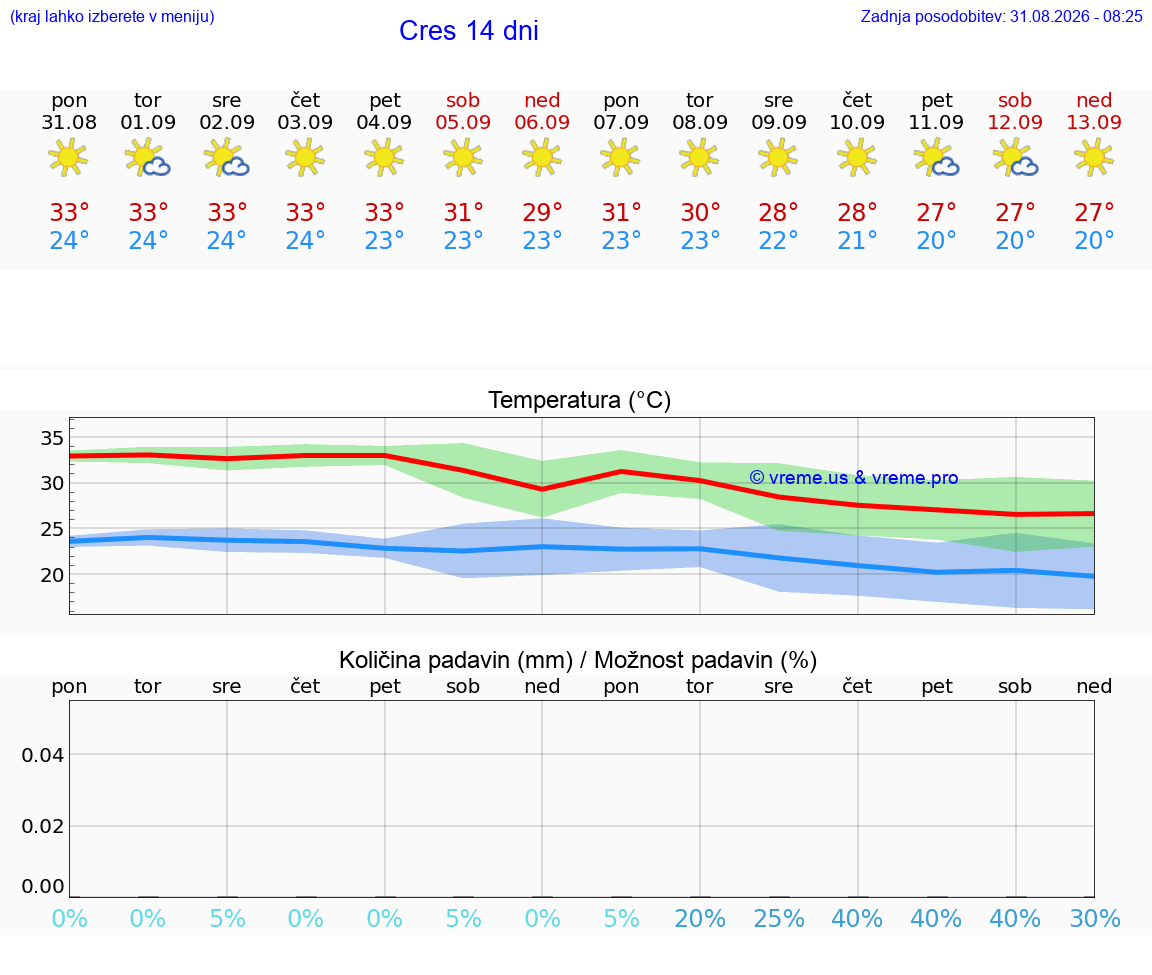 VREME 15 DNI Cres