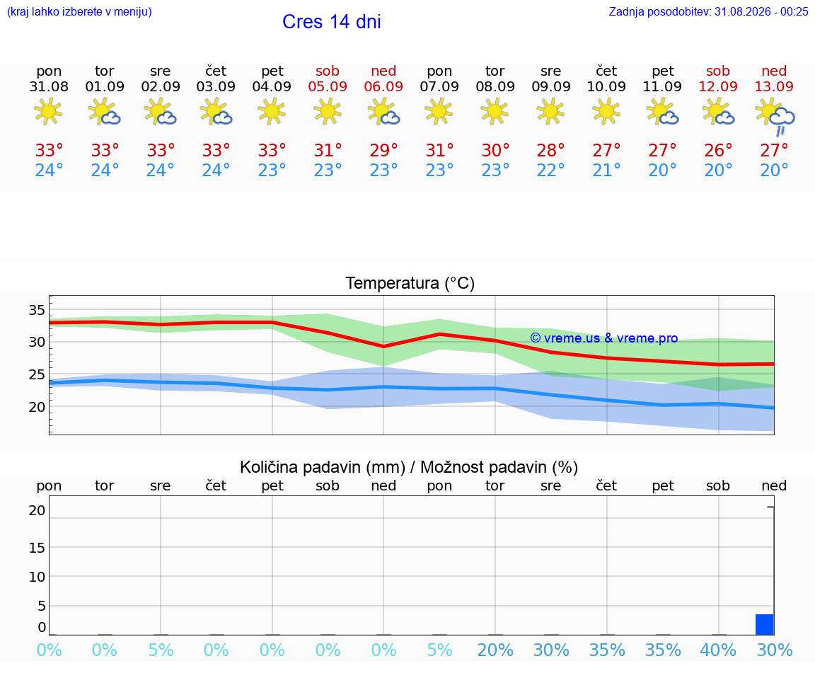 VREME 15 DNI Cres