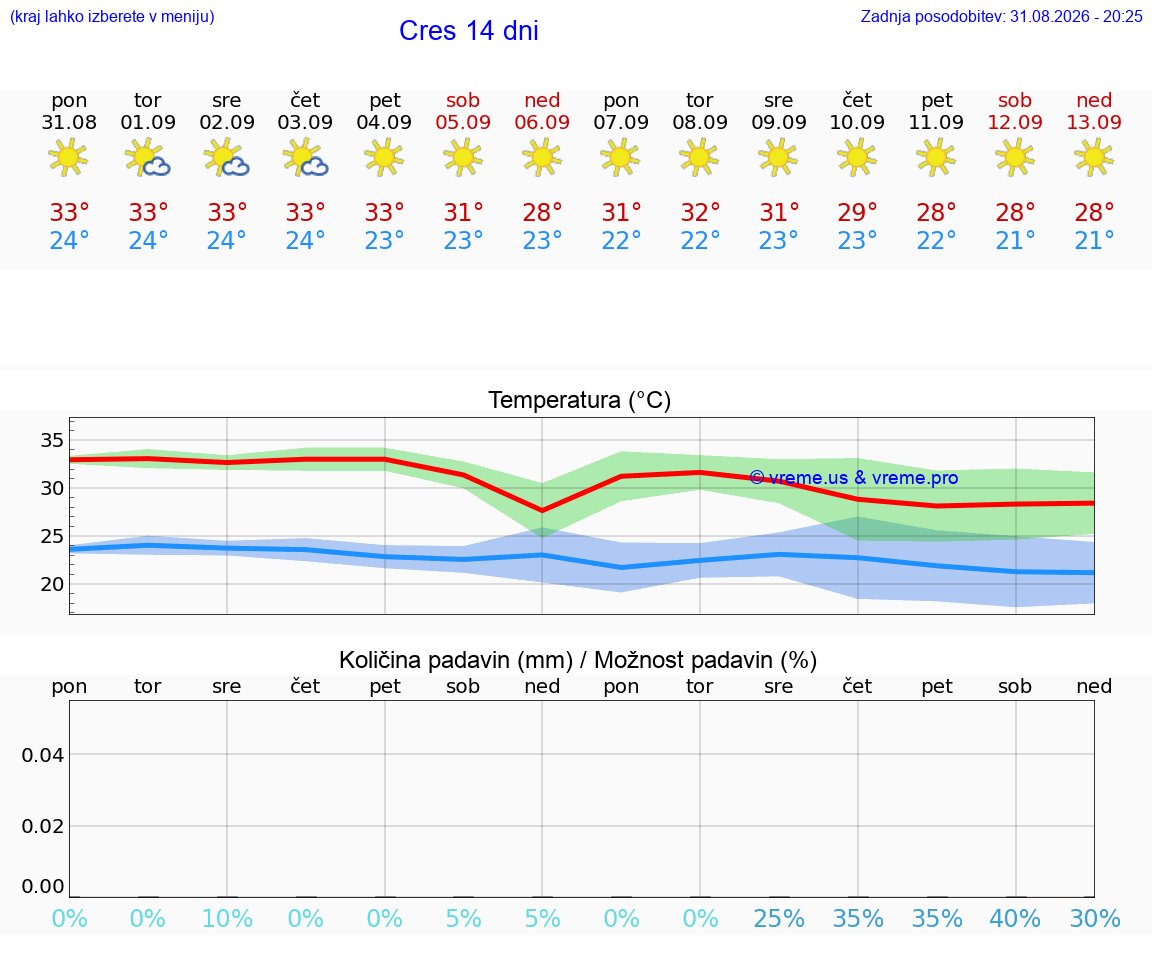 VREME 15 DNI Cres