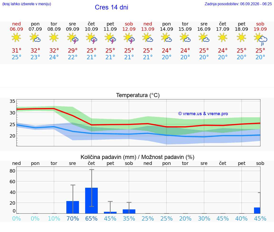 WETTER 25 TAGE Cres