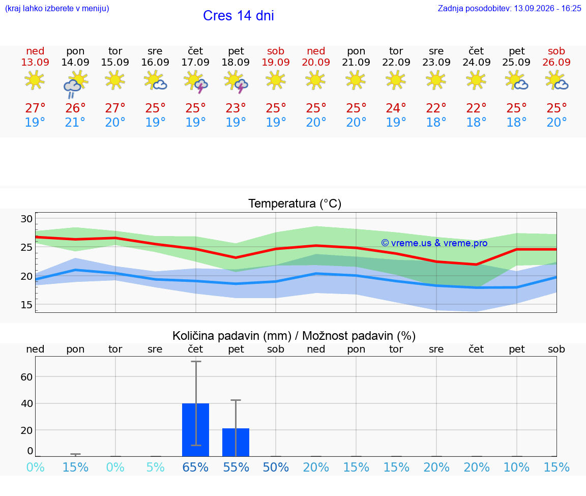 VREME 25 DNI Cres
