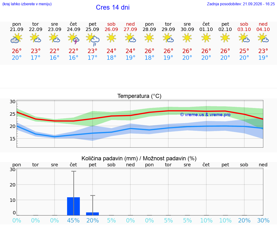 VREME 15 DNI Cres