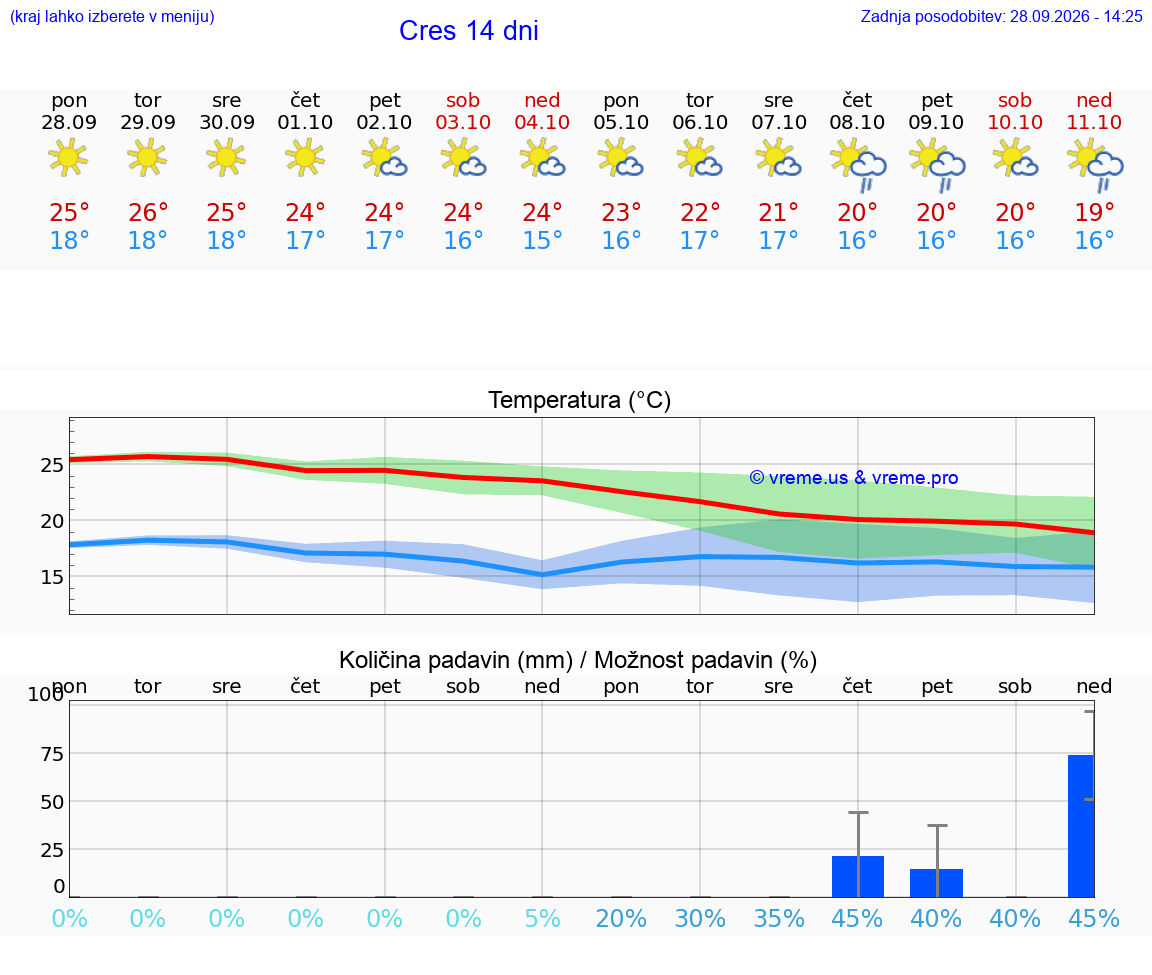 VREME 15 DNI Cres