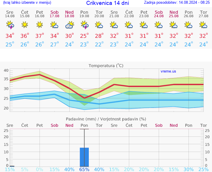 VREME 25 DNI Crikvenica