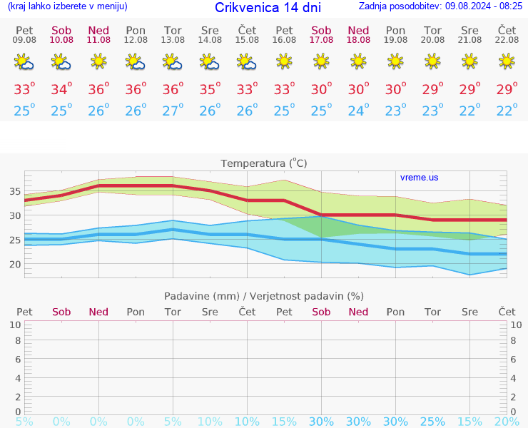 VREME 25 DNI Crikvenica