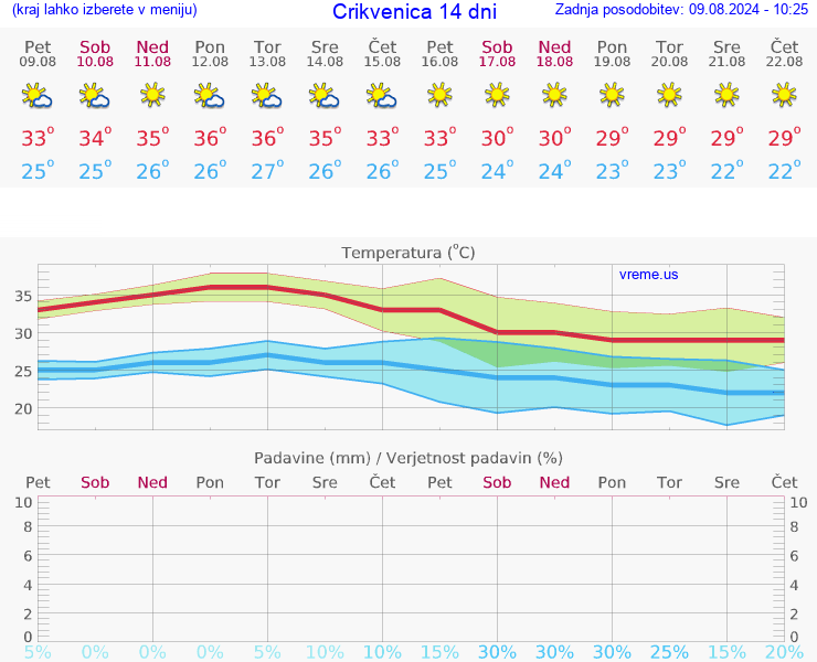 VREME 25 DNI Crikvenica