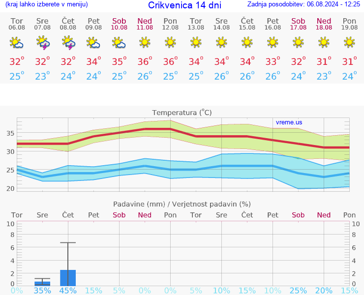 VREME 25 DNI Crikvenica