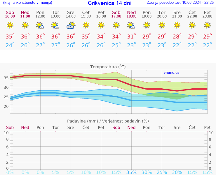 VREME 25 DNI Crikvenica