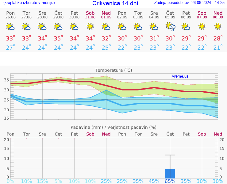 VREME 25 DNI Crikvenica