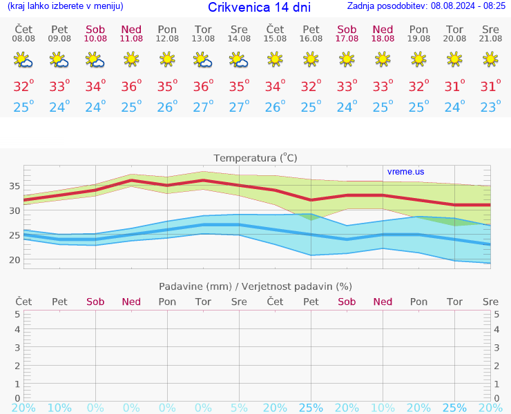 VREME 25 DNI Crikvenica