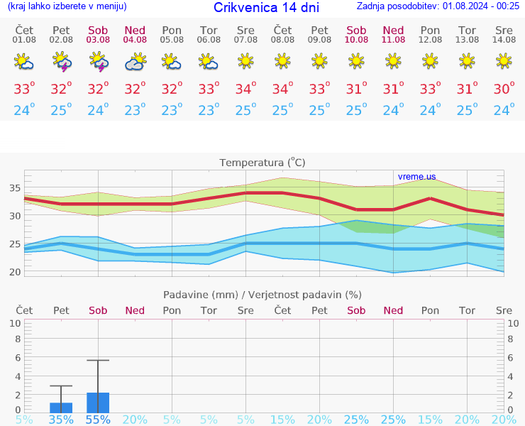 VREME 25 DNI Crikvenica