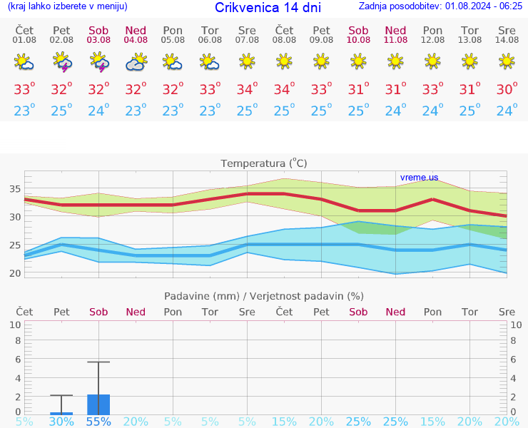 VREME 25 DNI Crikvenica