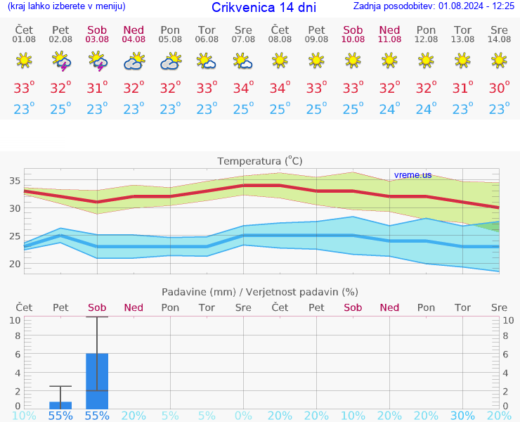 VREME 25 DNI Crikvenica