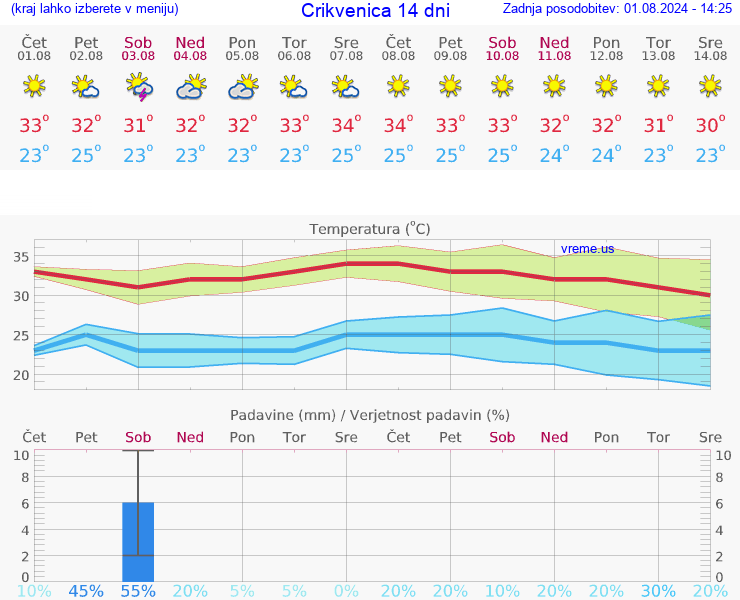 VREME 25 DNI Crikvenica