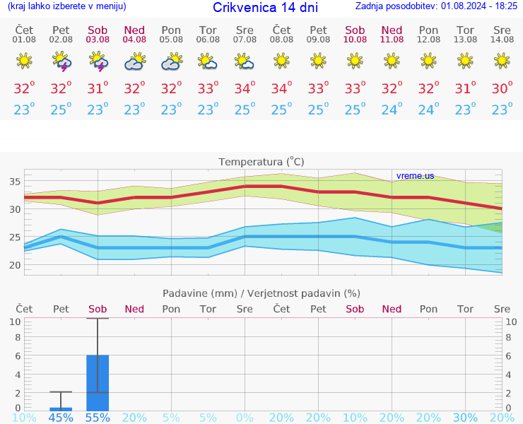 VREME 15 DNI Crikvenica