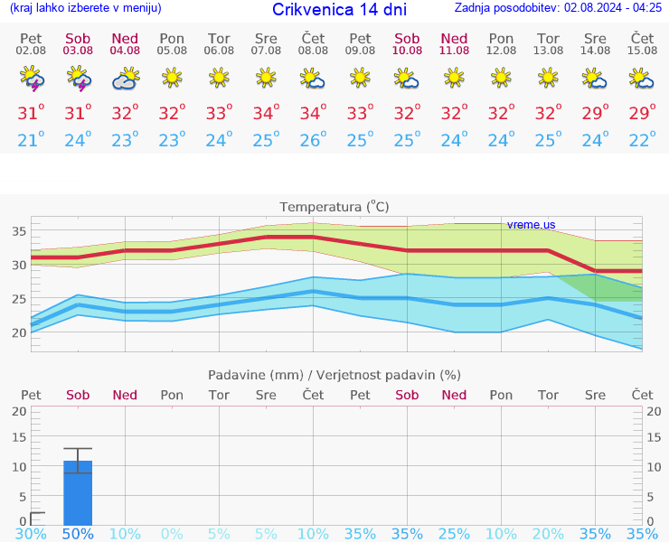 VREME 15 DNI Crikvenica