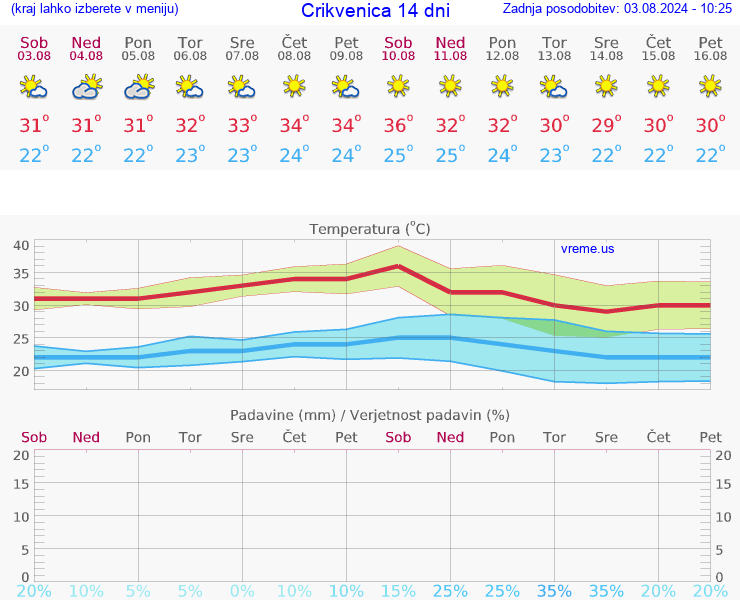 VREME 15 DNI Crikvenica