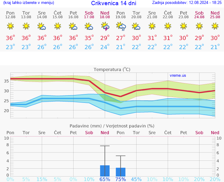 VREME 25 DNI Crikvenica