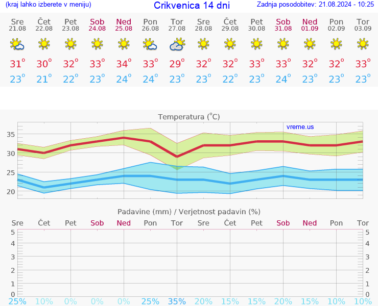 VREME 15 DNI Crikvenica