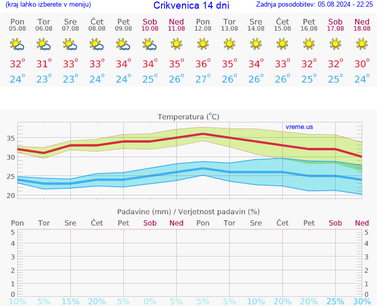 VREME 25 DNI Crikvenica