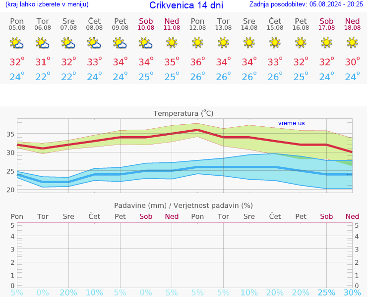 VREME 15 DNI Crikvenica