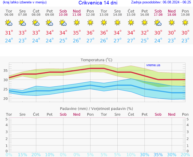 VREME 15 DNI Crikvenica