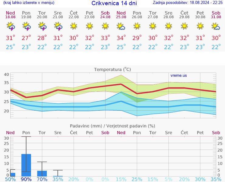 VREME 15 DNI Crikvenica