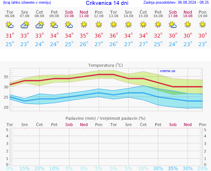 VREME 25 DNI Crikvenica