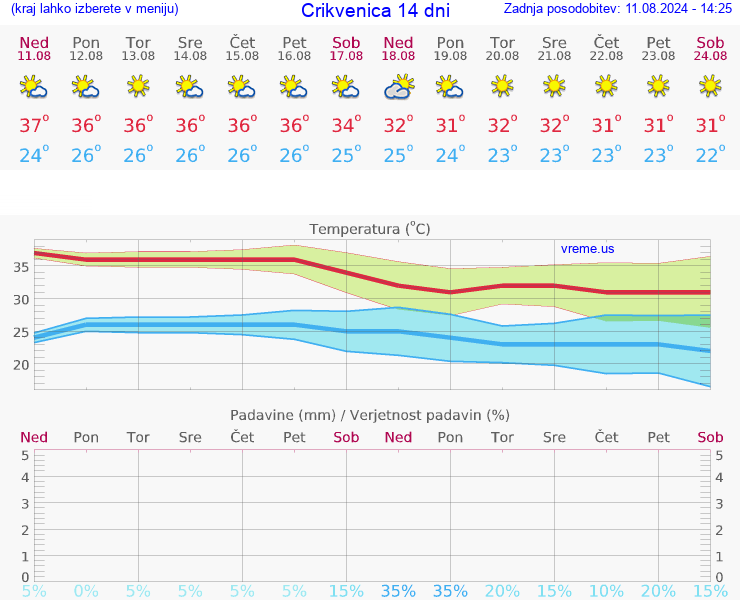 VREME 25 DNI Crikvenica