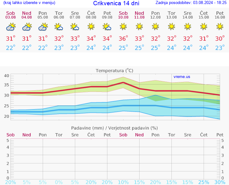 VREME 25 DNI Crikvenica