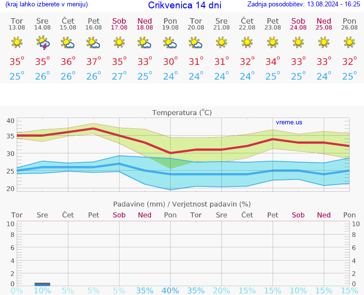 VREME 15 DNI Crikvenica