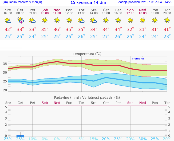 VREME 25 DNI Crikvenica