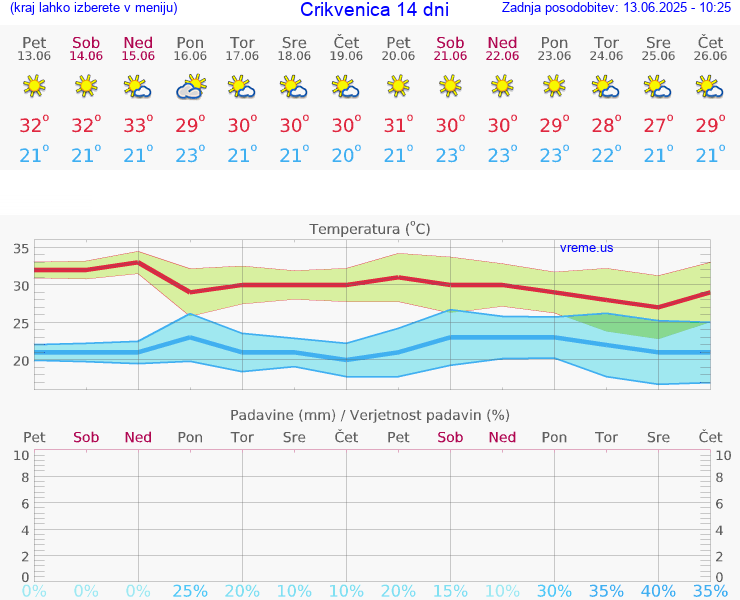 VREME 15 DNI Crikvenica