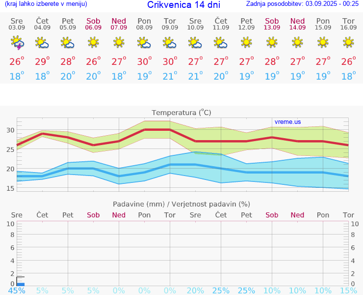 VREME 25 DNI Crikvenica