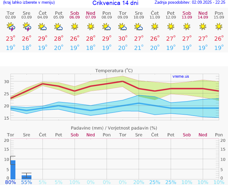 VREME 15 DNI Crikvenica