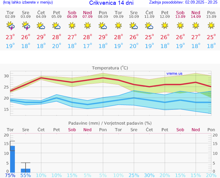 VREME 15 DNI Crikvenica