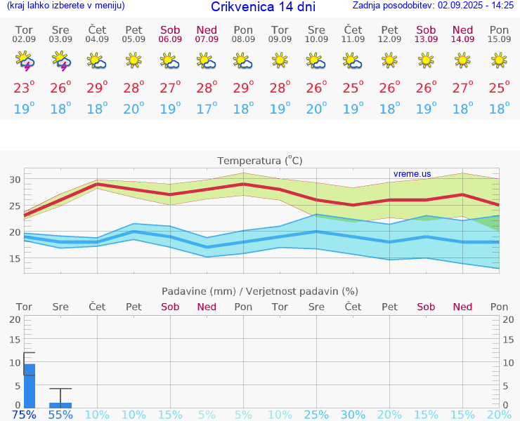 VREME 15 DNI Crikvenica