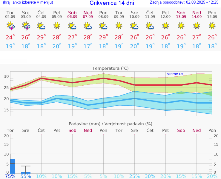 VREME 15 DNI Crikvenica