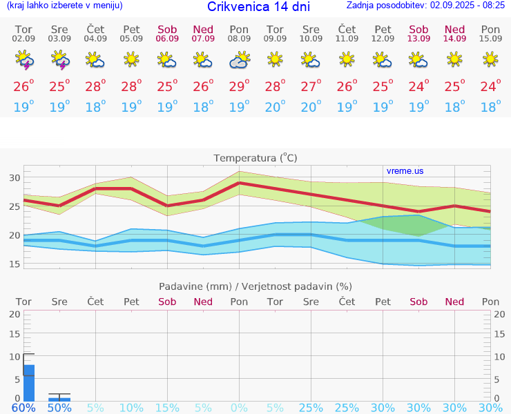 VREME 15 DNI Crikvenica