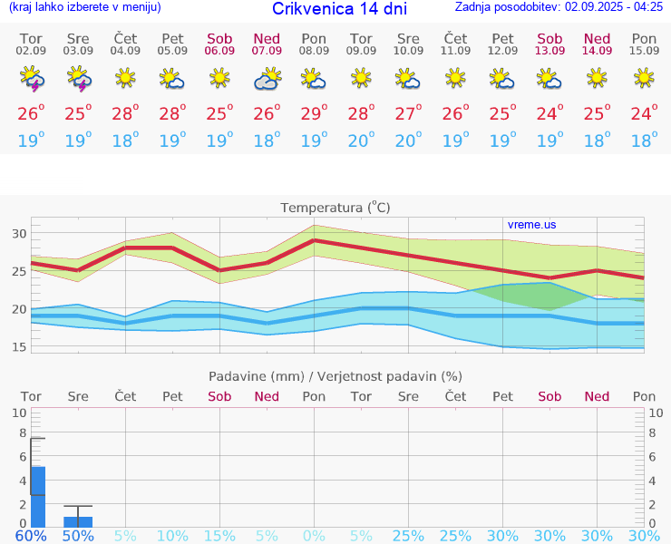 VREME 15 DNI Crikvenica