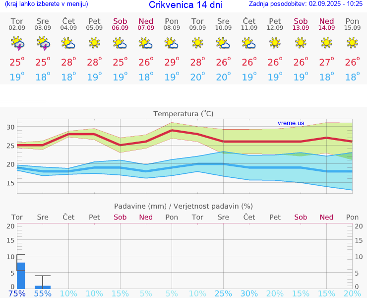 VREME 15 DNI Crikvenica