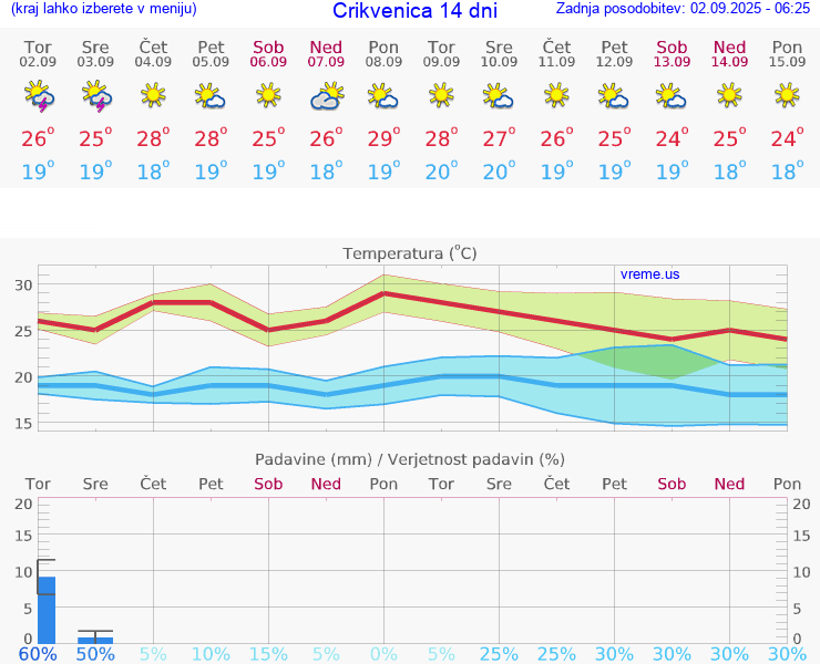 VREME 15 DNI Crikvenica