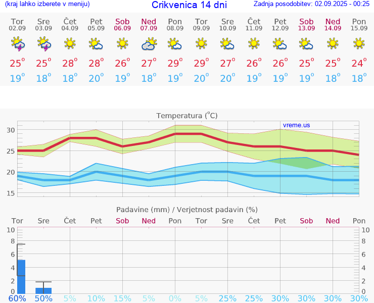 VREME 15 DNI Crikvenica