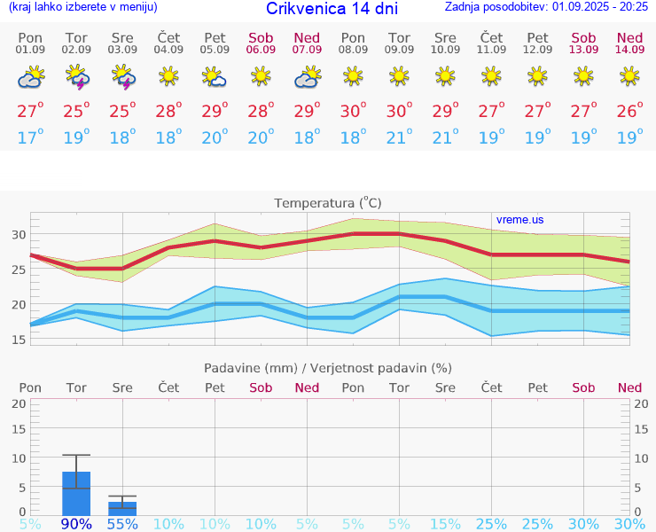 VREME 25 DNI Crikvenica